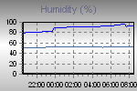 Humidity Graph Thumbnail