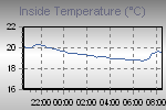 Inside Temperature Graph Thumbnail