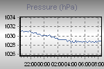 Pressure Graph Thumbnail