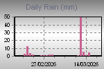 Daily Rain Graph Thumbnail