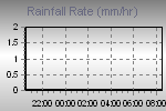 Rain Graph Thumbnail