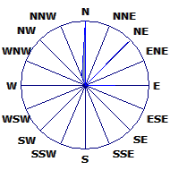 Wind Rose